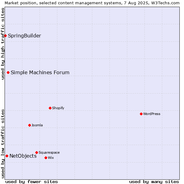 Market position of Simple Machines Forum vs. NetObjects vs. SpringBuilder