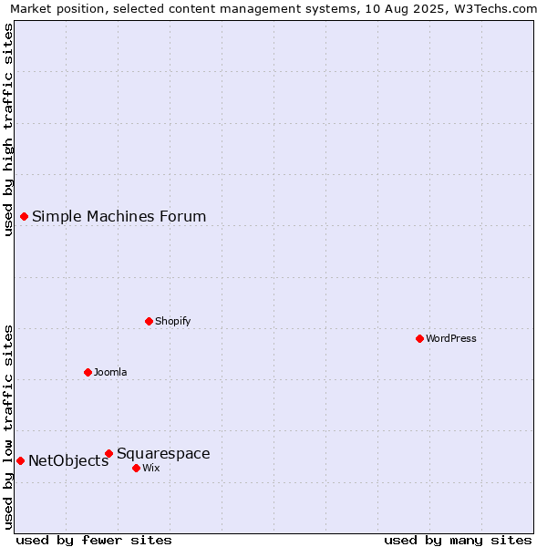 Market position of Squarespace vs. Simple Machines Forum vs. NetObjects