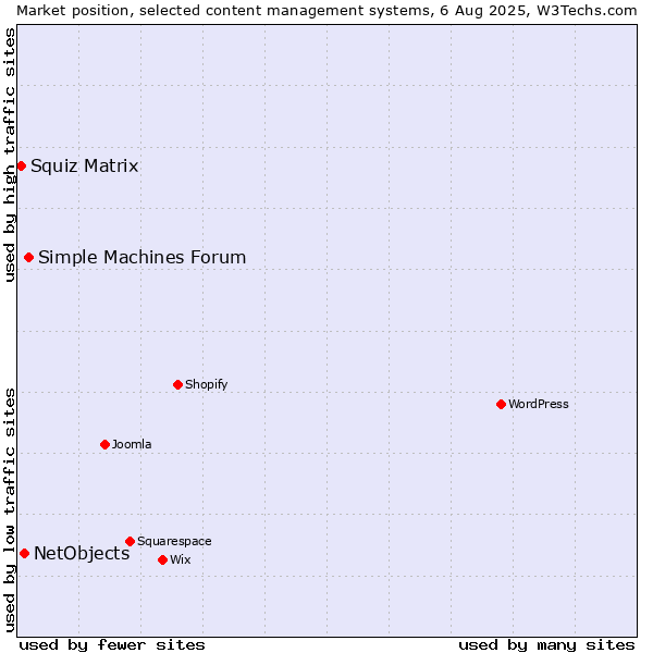 Market position of Simple Machines Forum vs. NetObjects vs. Squiz Matrix