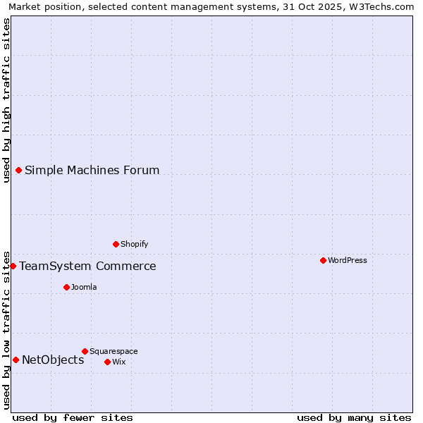 Market position of Simple Machines Forum vs. NetObjects vs. TeamSystem Commerce