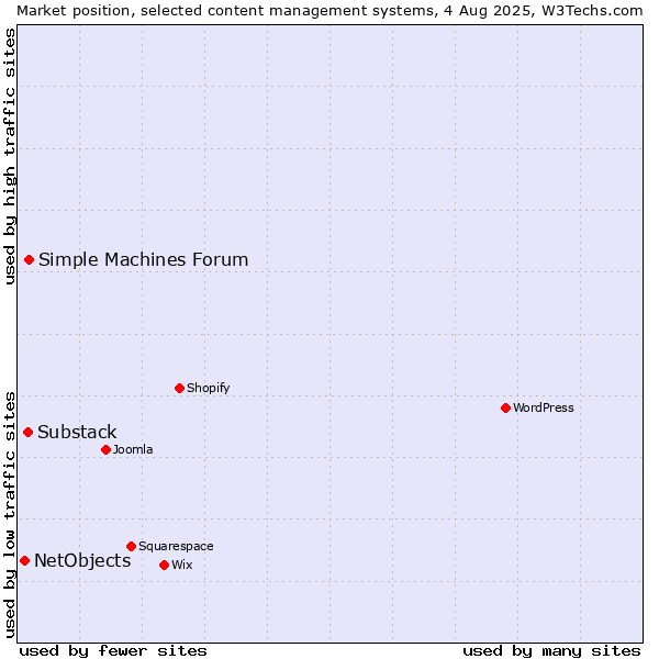 Market position of Simple Machines Forum vs. Substack vs. NetObjects