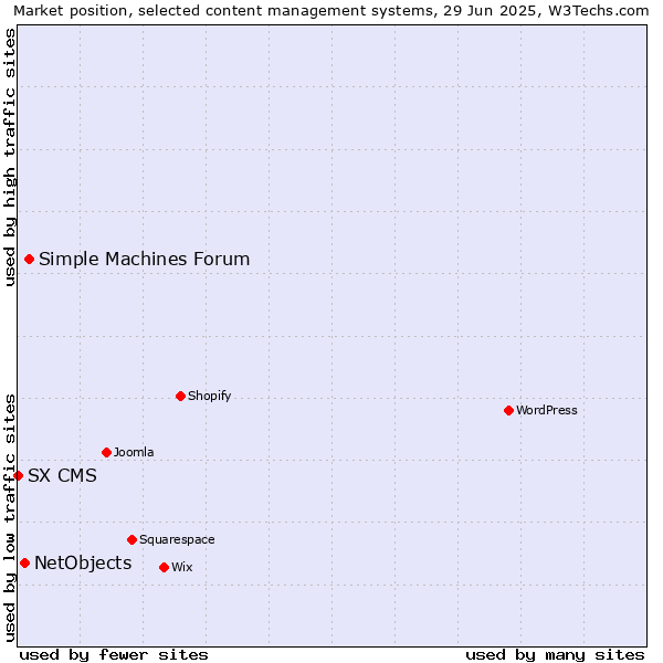 Market position of Simple Machines Forum vs. NetObjects vs. SX CMS