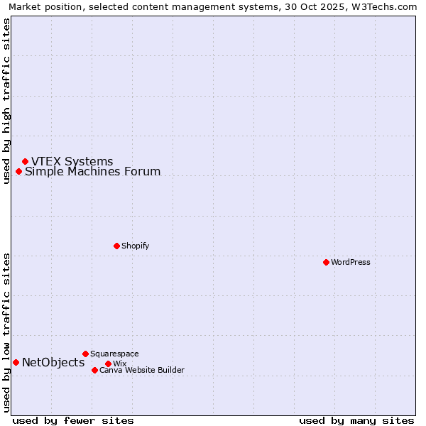 Market position of VTEX Systems vs. Simple Machines Forum vs. NetObjects