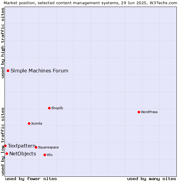 Market position of Simple Machines Forum vs. NetObjects vs. Textpattern