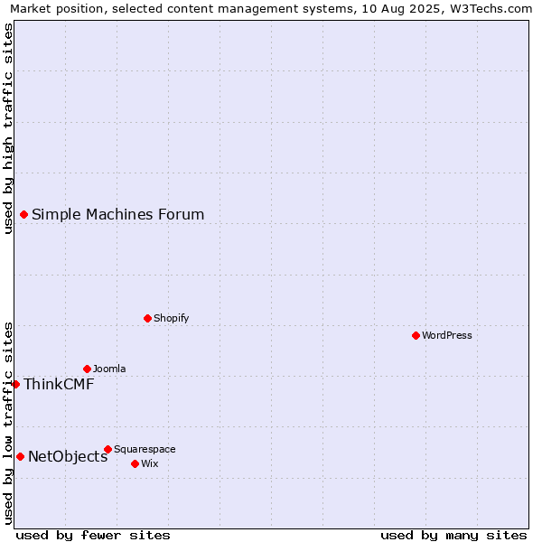 Market position of Simple Machines Forum vs. NetObjects vs. ThinkCMF