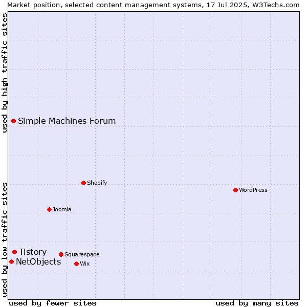 Market position of Tistory vs. Simple Machines Forum vs. NetObjects