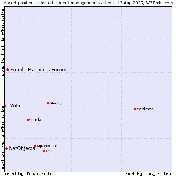 Market position of Simple Machines Forum vs. NetObjects vs. TWiki