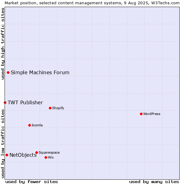 Market position of Simple Machines Forum vs. NetObjects vs. TWT Publisher
