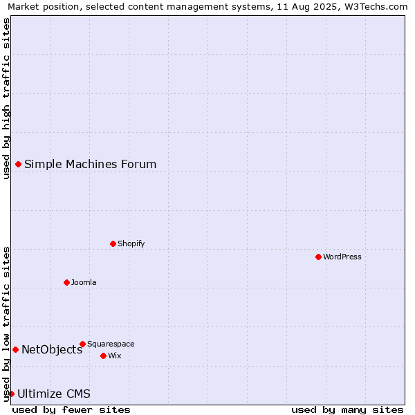 Market position of Simple Machines Forum vs. NetObjects vs. Ultimize CMS