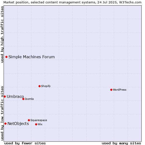 Market position of Simple Machines Forum vs. NetObjects vs. Umbraco