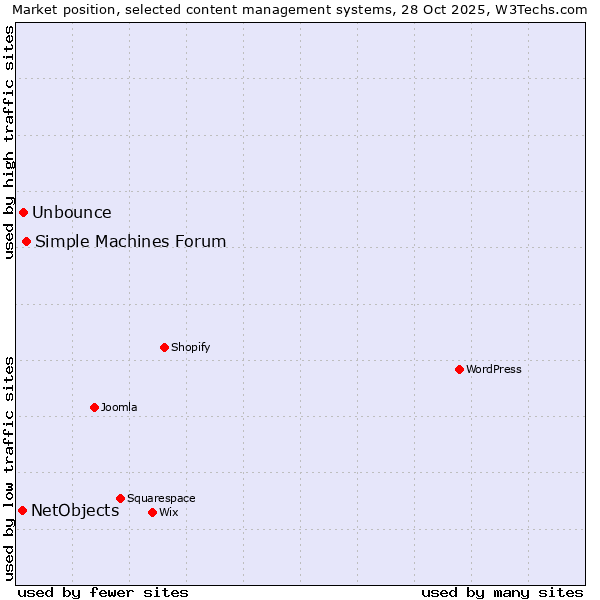 Market position of Simple Machines Forum vs. Unbounce vs. NetObjects