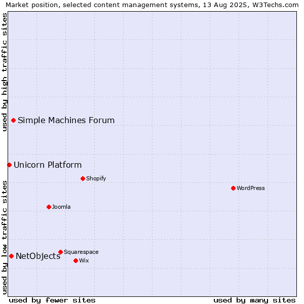 Market position of Simple Machines Forum vs. NetObjects vs. Unicorn Platform