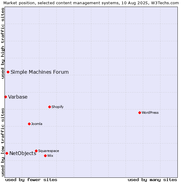 Market position of Simple Machines Forum vs. NetObjects vs. Varbase