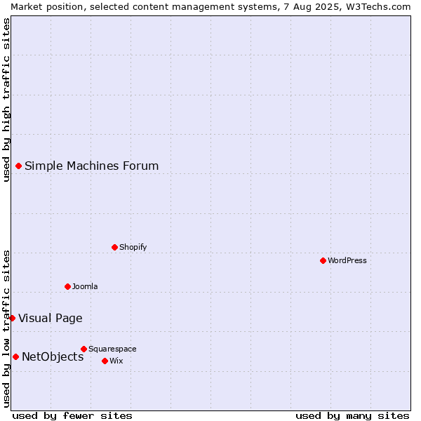 Market position of Simple Machines Forum vs. NetObjects vs. Visual Page