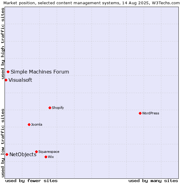 Market position of Simple Machines Forum vs. NetObjects vs. Visualsoft