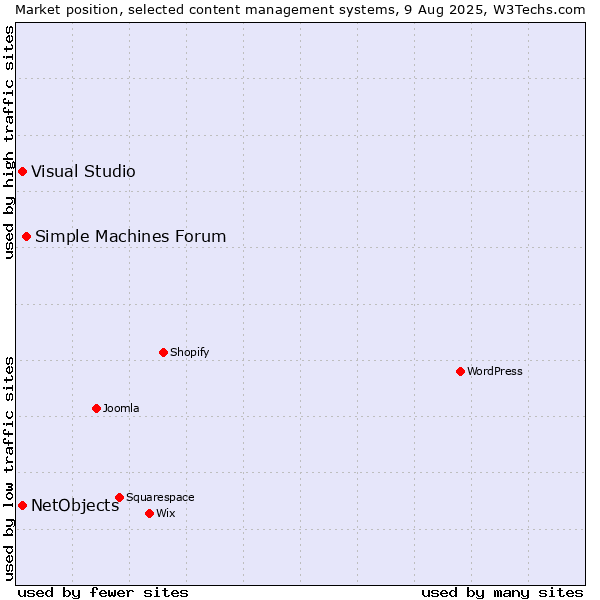Market position of Simple Machines Forum vs. Visual Studio vs. NetObjects