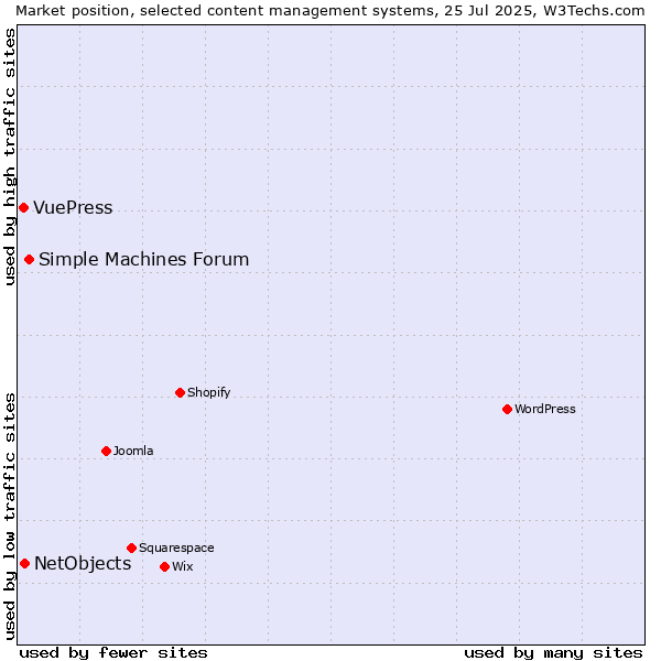 Market position of Simple Machines Forum vs. NetObjects vs. VuePress
