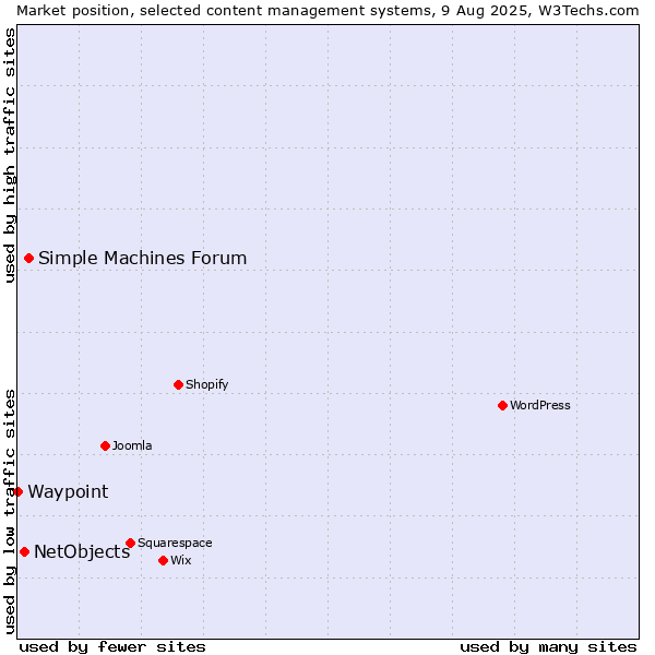 Market position of Simple Machines Forum vs. NetObjects vs. Waypoint