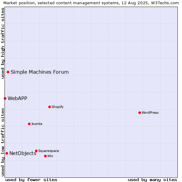 Market position of Simple Machines Forum vs. NetObjects vs. WebAPP