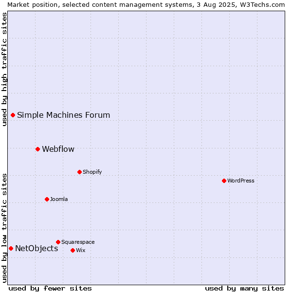 Market position of Webflow vs. Simple Machines Forum vs. NetObjects