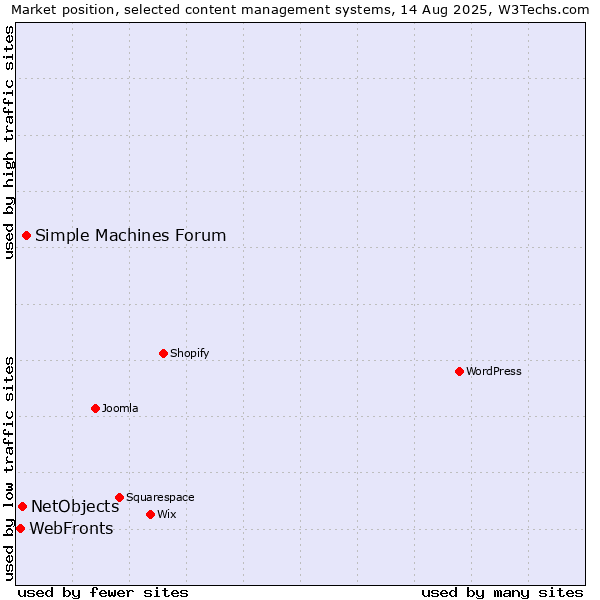 Market position of Simple Machines Forum vs. NetObjects vs. WebFronts