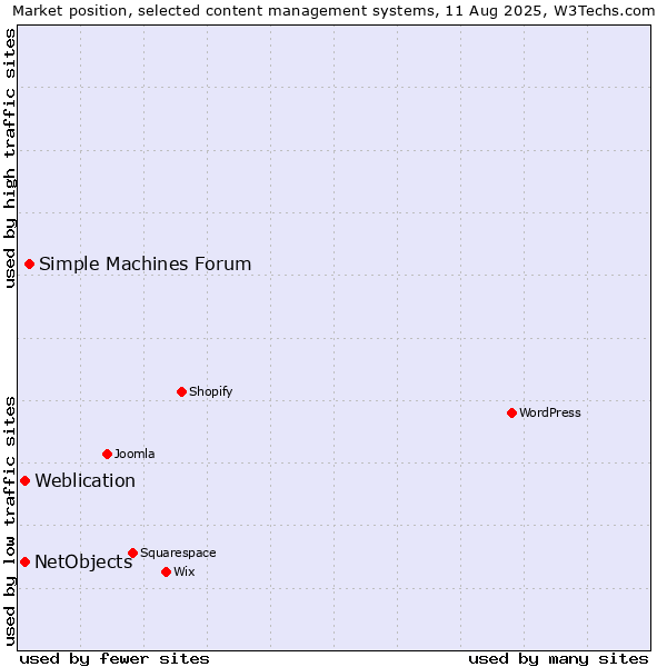 Market position of Simple Machines Forum vs. Weblication vs. NetObjects