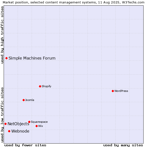 Market position of Webnode vs. Simple Machines Forum vs. NetObjects