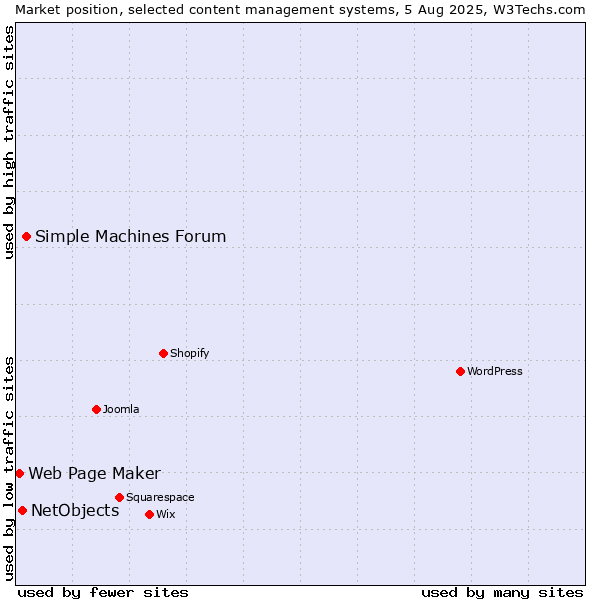 Market position of Simple Machines Forum vs. NetObjects vs. Web Page Maker
