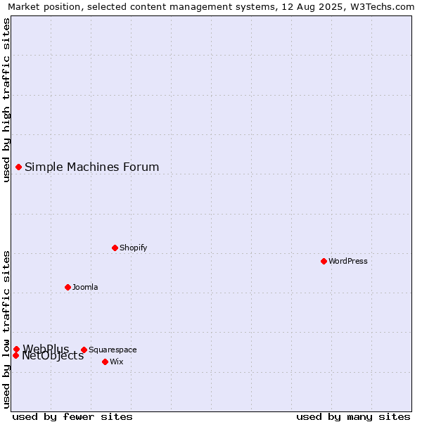 Market position of Simple Machines Forum vs. WebPlus vs. NetObjects