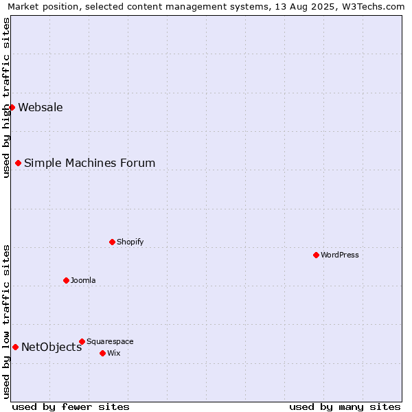 Market position of Simple Machines Forum vs. NetObjects vs. Websale