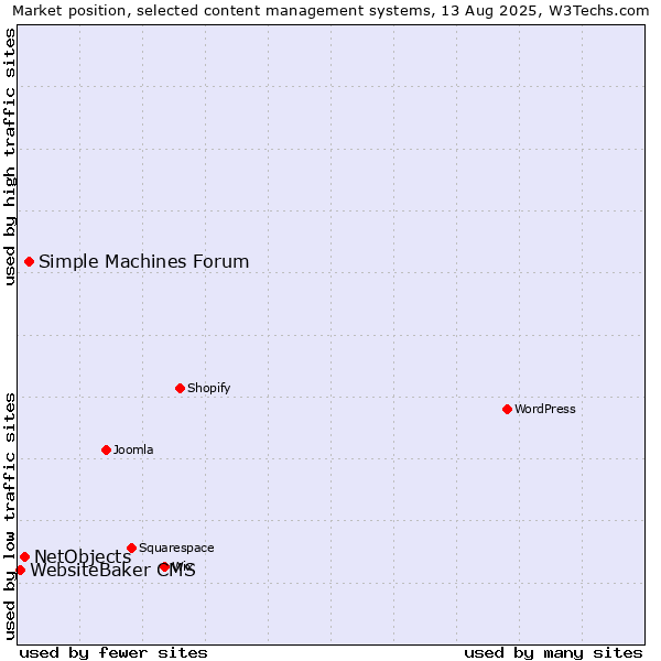 Market position of Simple Machines Forum vs. NetObjects vs. WebsiteBaker CMS