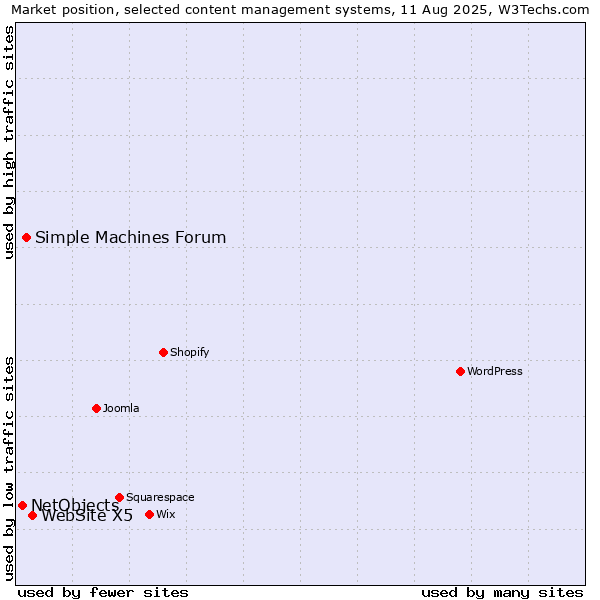 Market position of WebSite X5 vs. Simple Machines Forum vs. NetObjects