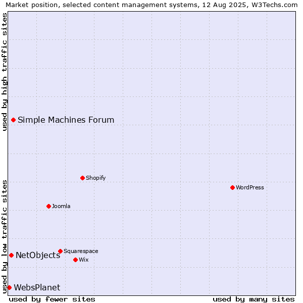 Market position of Simple Machines Forum vs. NetObjects vs. WebsPlanet