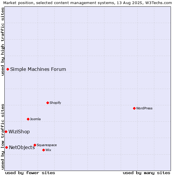 Market position of Simple Machines Forum vs. NetObjects vs. WiziShop