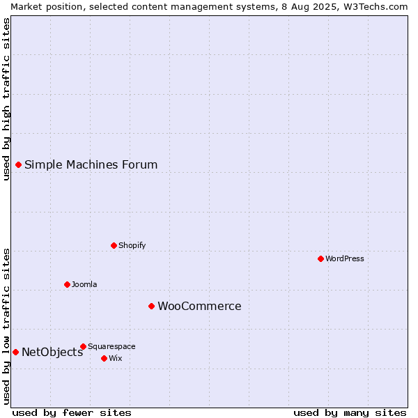 Market position of WooCommerce vs. Simple Machines Forum vs. NetObjects