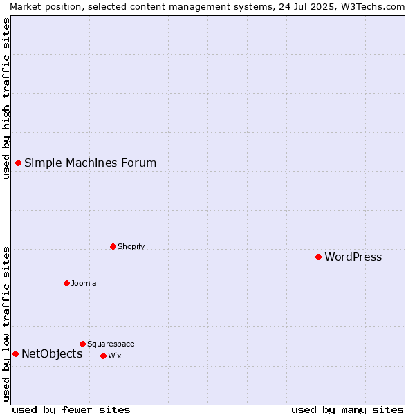 Market position of WordPress vs. Simple Machines Forum vs. NetObjects