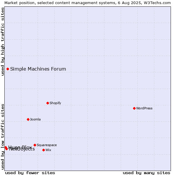 Market position of Simple Machines Forum vs. NetObjects vs. Hugo Blox