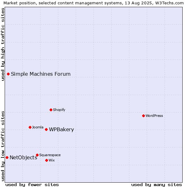 Market position of WPBakery vs. Simple Machines Forum vs. NetObjects