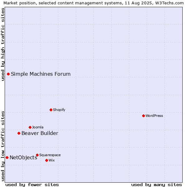 Market position of Beaver Builder vs. Simple Machines Forum vs. NetObjects