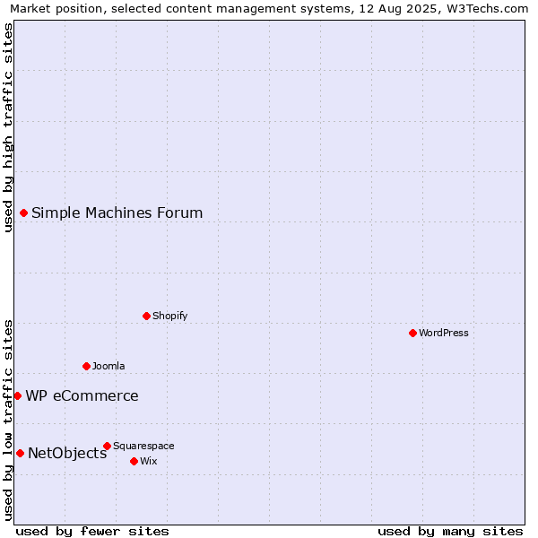 Market position of Simple Machines Forum vs. NetObjects vs. WP eCommerce