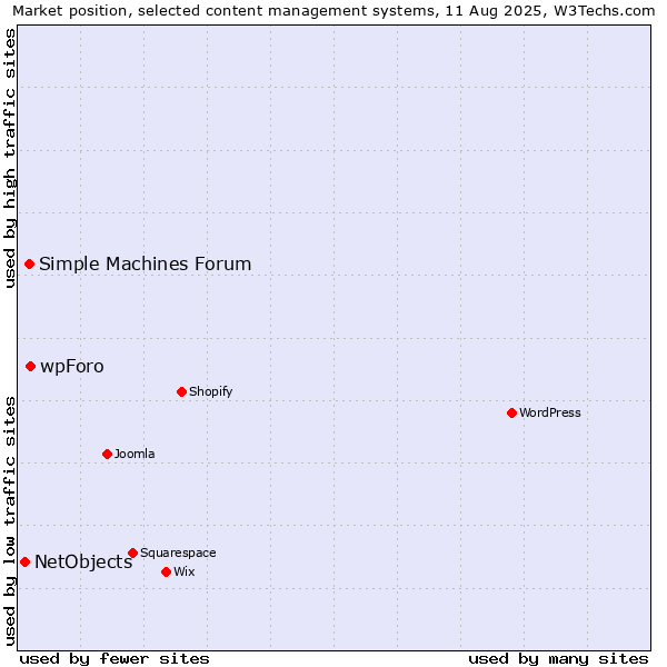 Market position of wpForo vs. Simple Machines Forum vs. NetObjects