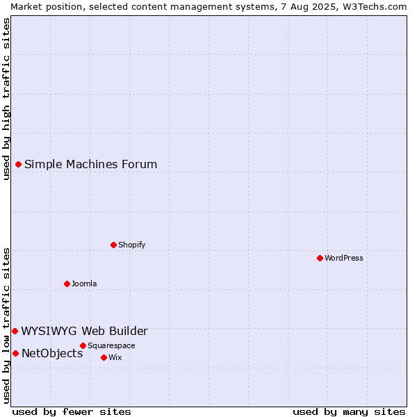 Market position of Simple Machines Forum vs. NetObjects vs. WYSIWYG Web Builder