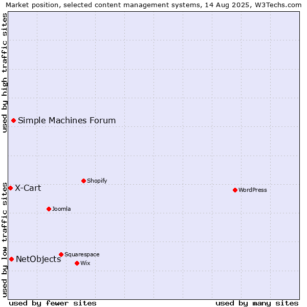 Market position of Simple Machines Forum vs. NetObjects vs. X-Cart