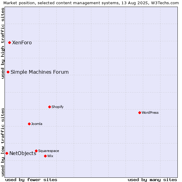 Market position of XenForo vs. Simple Machines Forum vs. NetObjects