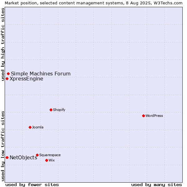 Market position of Simple Machines Forum vs. XpressEngine vs. NetObjects
