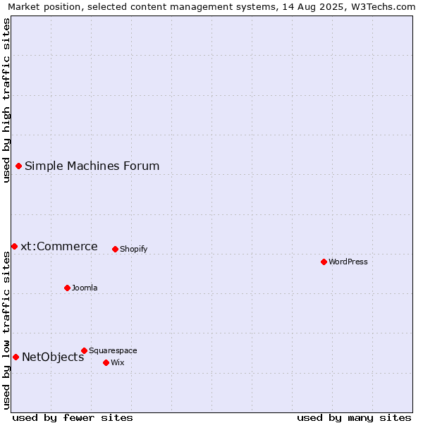 Market position of Simple Machines Forum vs. NetObjects vs. xt:Commerce