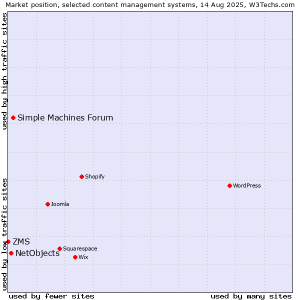 Market position of Simple Machines Forum vs. NetObjects vs. ZMS
