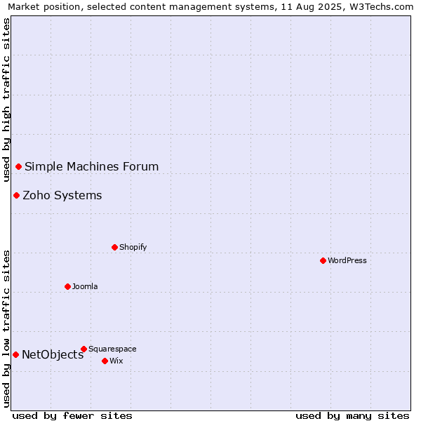 Market position of Simple Machines Forum vs. Zoho Systems vs. NetObjects