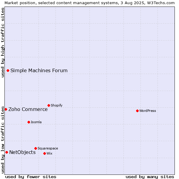 Market position of Simple Machines Forum vs. NetObjects vs. Zoho Commerce