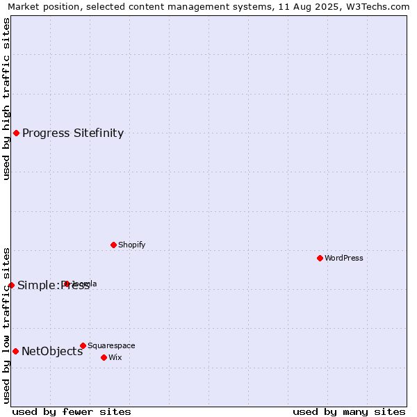 Market position of Progress Sitefinity vs. NetObjects vs. Simple:Press